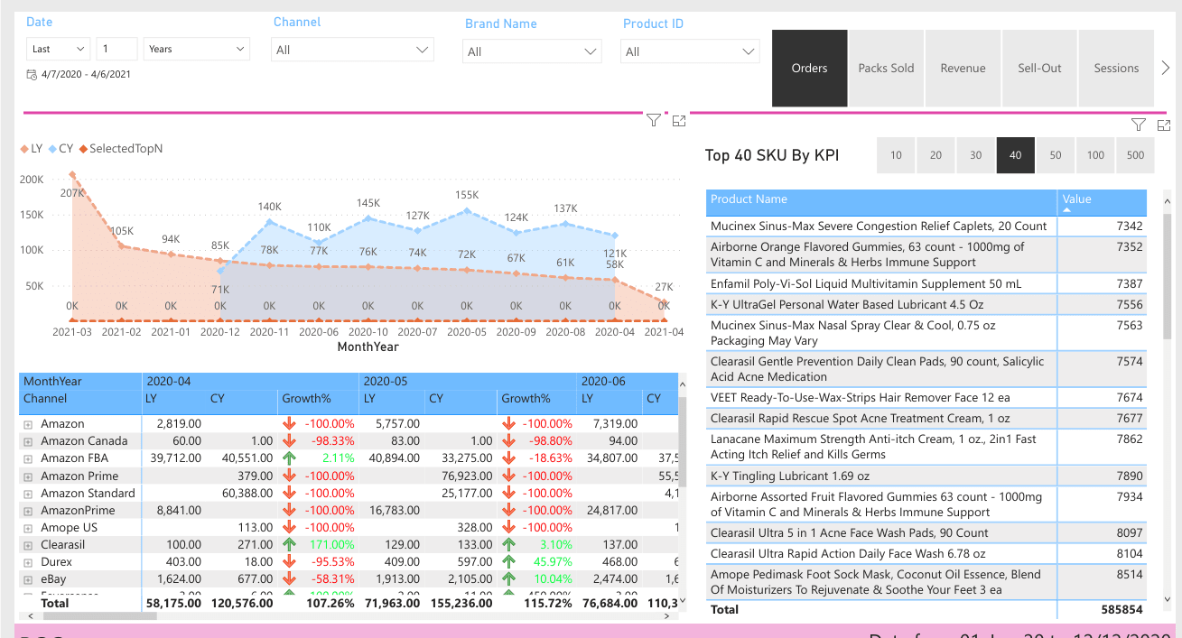 Product Sales Dashboard